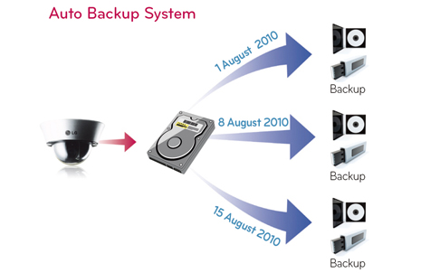 Automatic Backup by Schedule