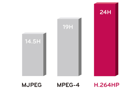 H.264 Compression