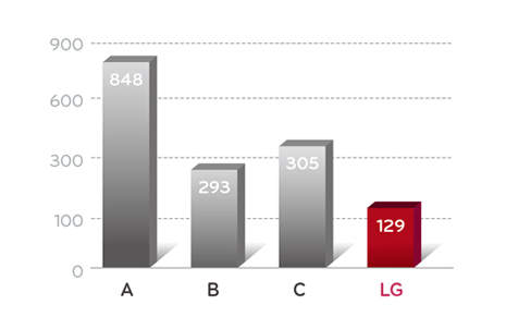 Low Latency