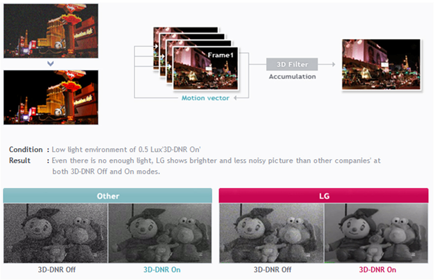 3D-DNR = *3Dimensional – Noise Reduction